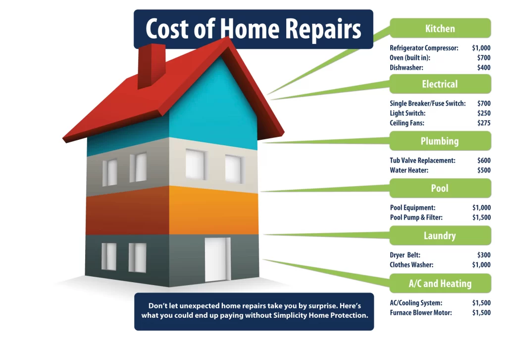 Cost of repairs saved by buying home warranty